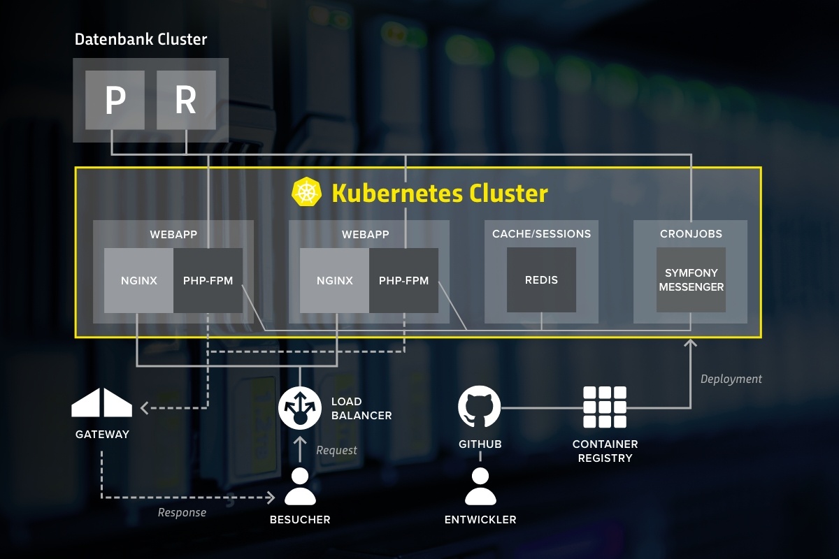 Diese Grafik visualisiert den Aufbau einer skalierbaren Webanwendung, die auf Kubernetes basiert. Sie umfasst einen Entwicklungs-Workflow mit GitHub und einen Deployment-Prozess über eine Container Registry. Die Architektur ist modular aufgebaut und ermöglicht eine flexible Anpassung an wachsende Anforderungen.