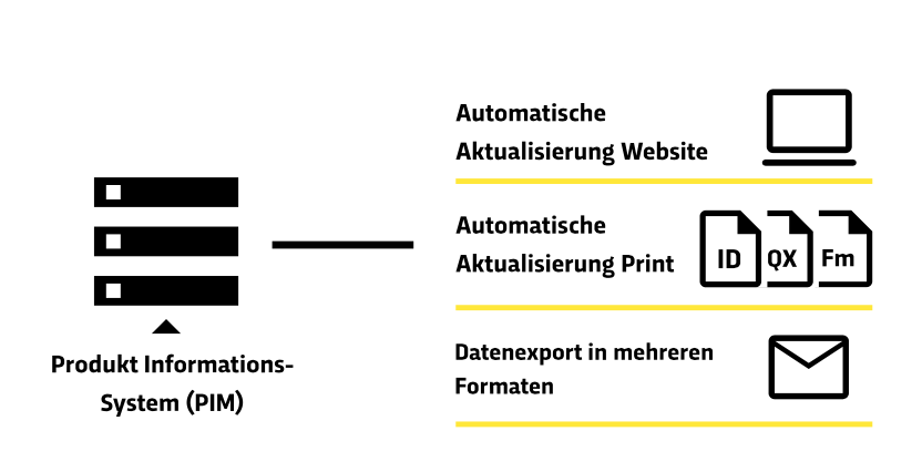 The graphic shows a simplified process of how a product information system (PIM) can be used to automatically update and disseminate product information.