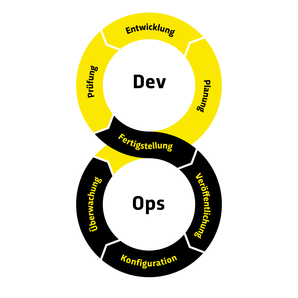 Der DevOps-Workflow: Ein visualisierter Ablauf von Entwicklung, Planung, Prüfung, Fertigstellung, Veröffentlichung, Konfiguration und Überwachung in einem kontinuierlichen Kreislauf.